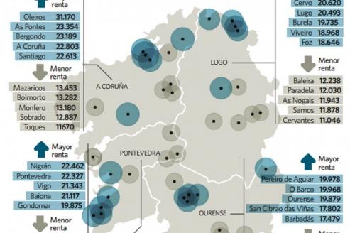El municipio coruñes de Oleiros con 31.170.- € tiene los vecinos más rico. Y el lucense de Cervantes, 11.046.- € los más pobres.