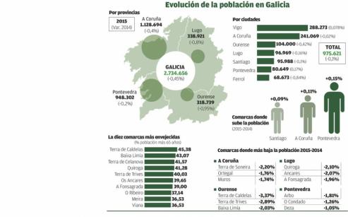 Galicia se quedó cada día sin cerca de 50 habitantes de entre 16 y 34 años en 2016