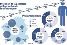El padrón de gallegos en el extranjero aumenta en más de 3.000 en un año y alcanza las 519.646.