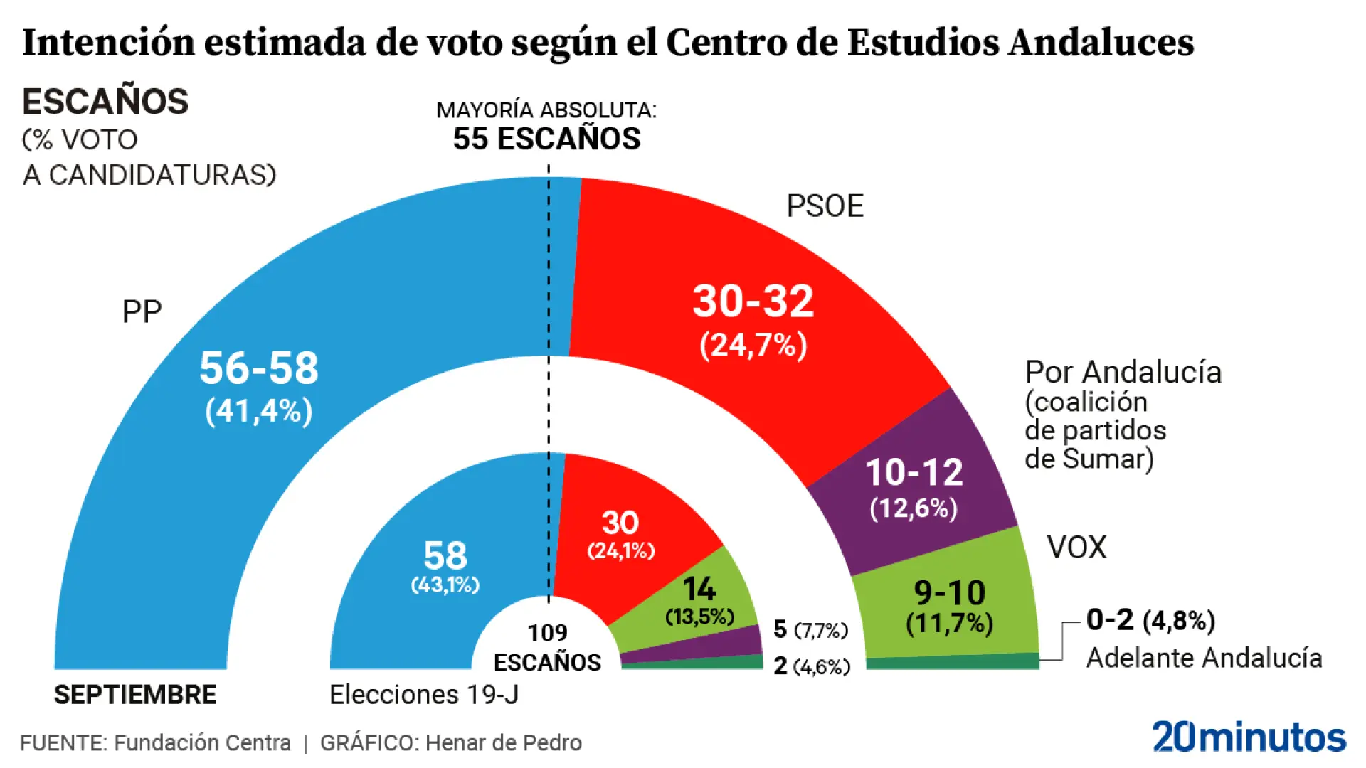 Análisis: Andalucía Registra el Mayor Número de Hipotecas de los últimos 15 Años