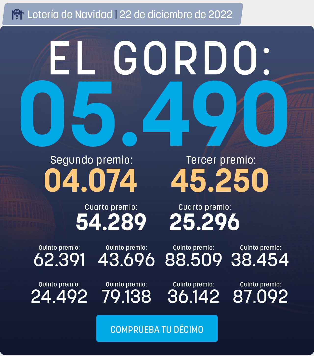 Análisis: Lotería de Navidad en Córdoba 2025: Dónde Toca, Municipios Premiados y Cuánto se Juegan los Cordobeses