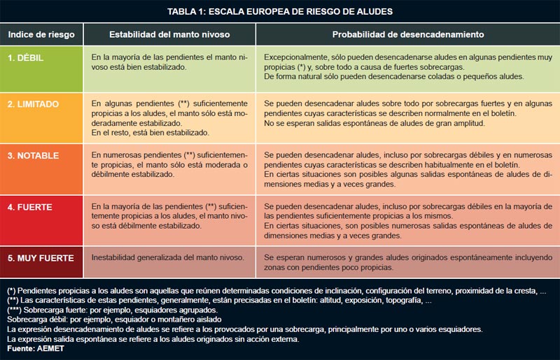 Análisis: el Riesgo de Aludes es Alto en los Pirineos y se Mantendrá en las Próximas Horas