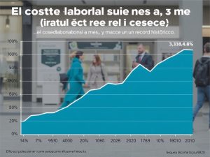 Gráfico | O custo laboral sobe un 3,8 % e marca un récord histórico