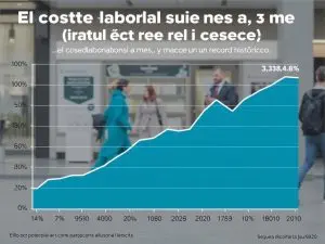 Gráfico | El coste laboral sube un 3,8 % y marca un récord histórico
